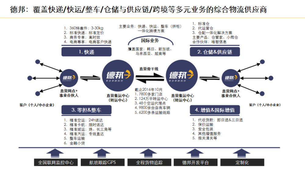 集装箱进出口业务流程