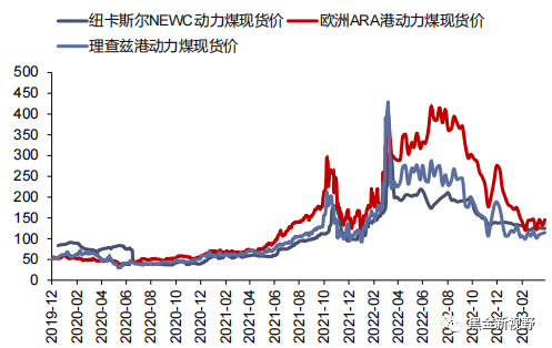 包含南非最新煤炭fob价格的词条