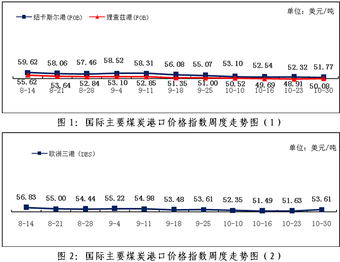 包含南非最新煤炭fob价格的词条