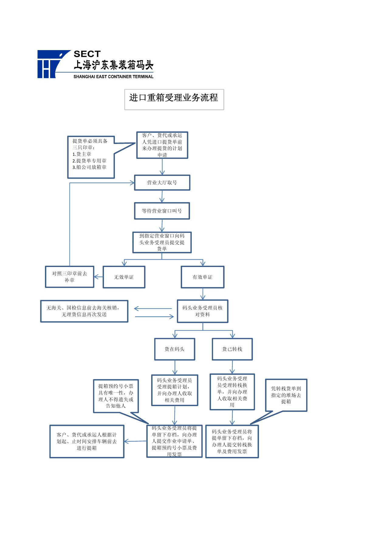 集装箱的运输方案